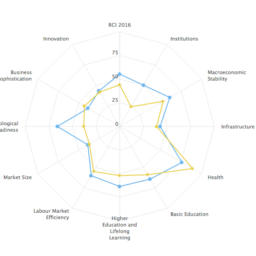 competitività regionale