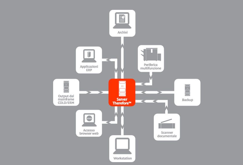 Addio carta e server, ecco il cloud di Therefore Canon