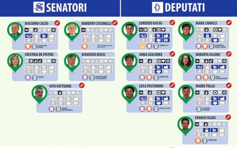 Parlamentari: ecco i promossi e i bocciati di Confartigianato Liguria