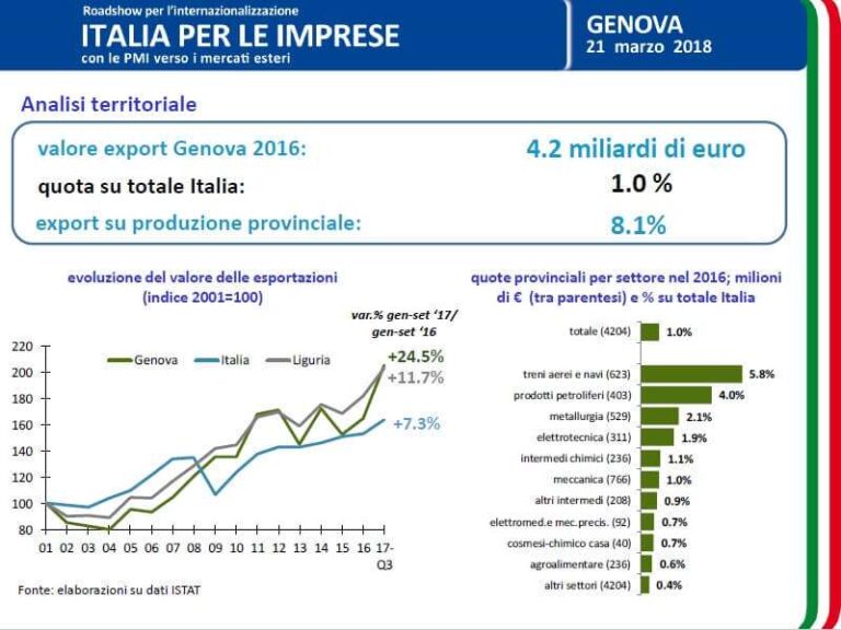 Analisi territoriale – focus Genova