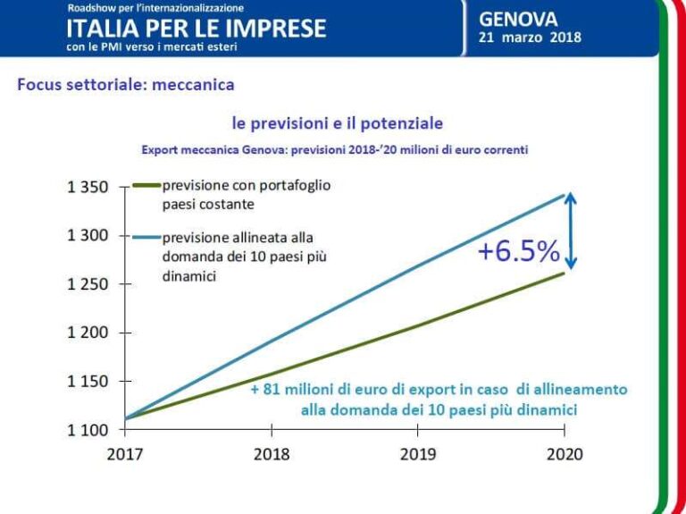 Focus settoriale – meccanica Genova