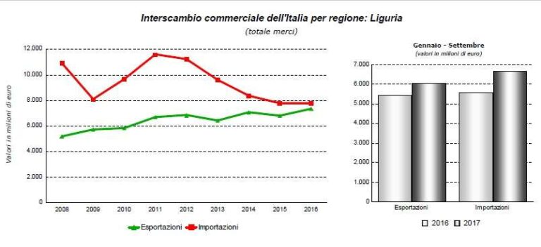 Interscambio commerciale Liguria-estero