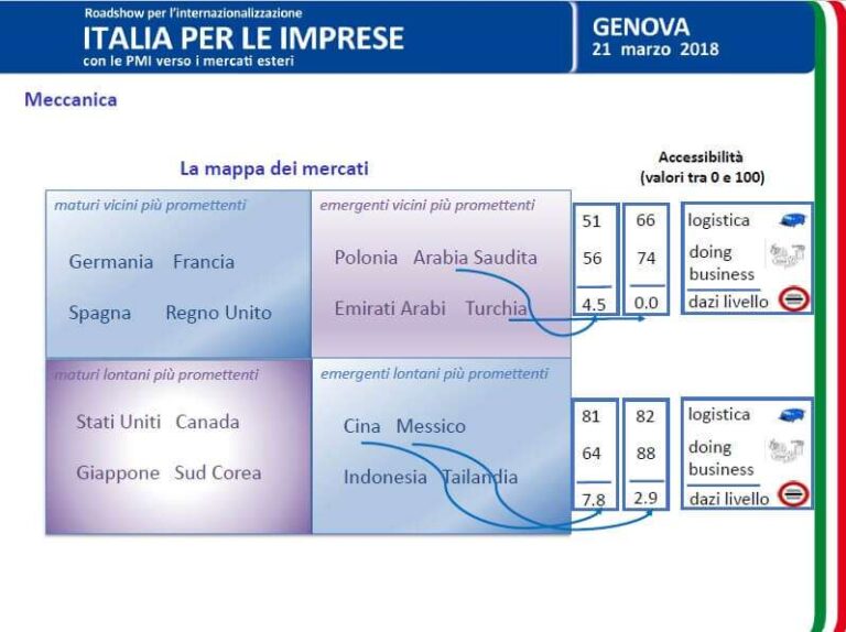Meccanica – La mappa dei mercati