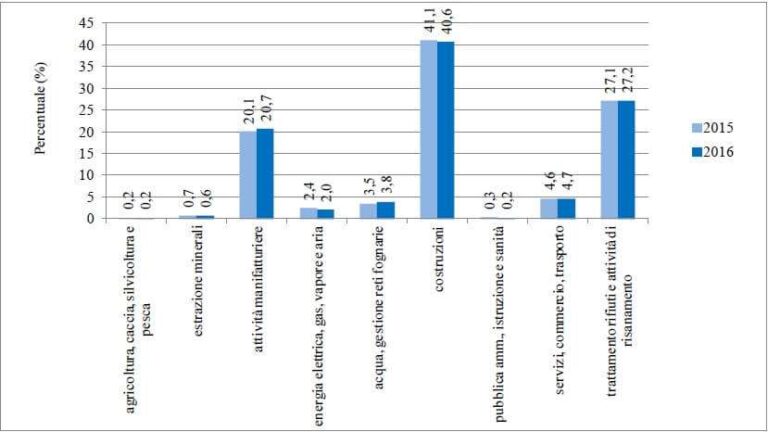 Andamento della ripartizione percentuale della produzione totale dei rifiuti speciali, 2015-2016, Ispra