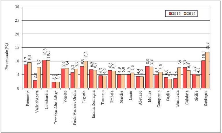 Percentuale dei RS pericolosi sul totale dei RS prodotto per regione, anni 201-2016, Ispra