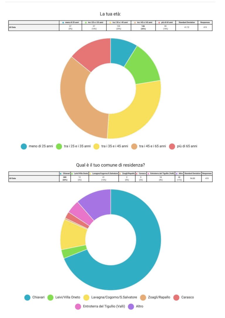 risultati questionario mobilità Chiavari