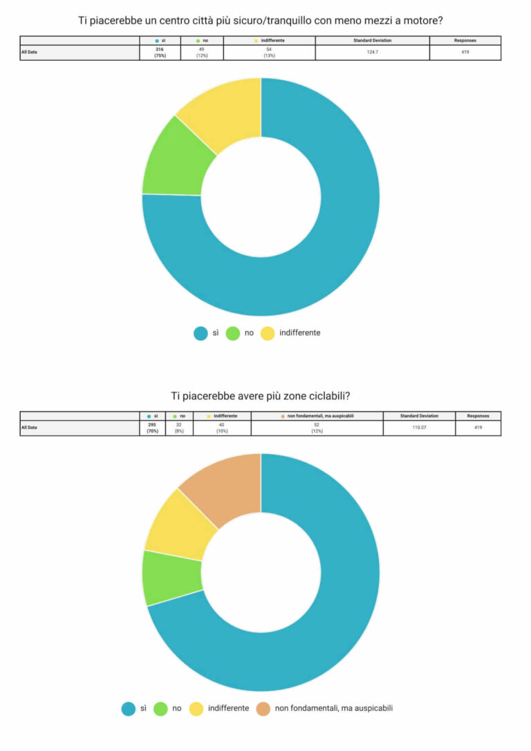 risultati questionario mobilità Chiavari
