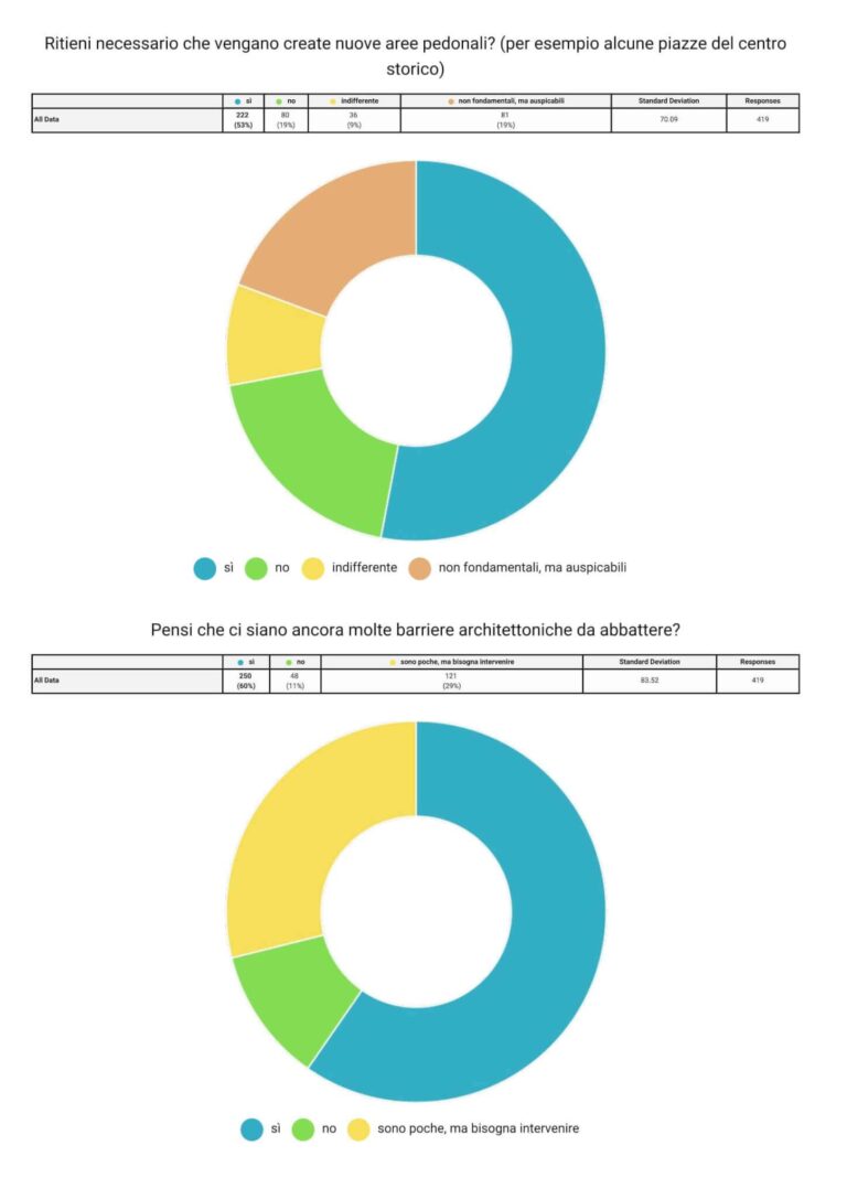 risultati questionario mobilità Chiavari