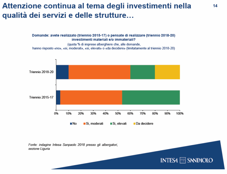 Investimenti albergatori
