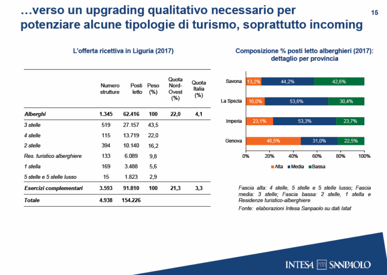 Offerta ricettiva e posti letto