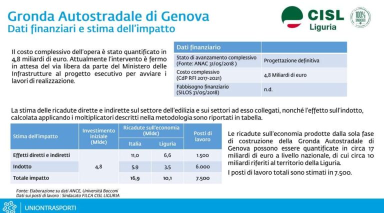Gronda di Genova – Dati finanziari
