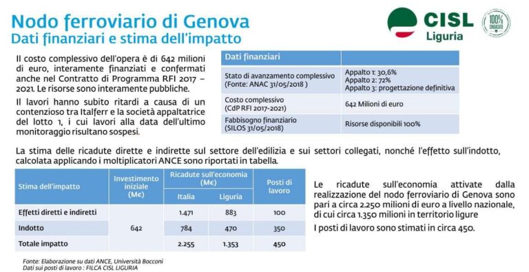 Nodo ferroviario di Genova – Dati finanziari