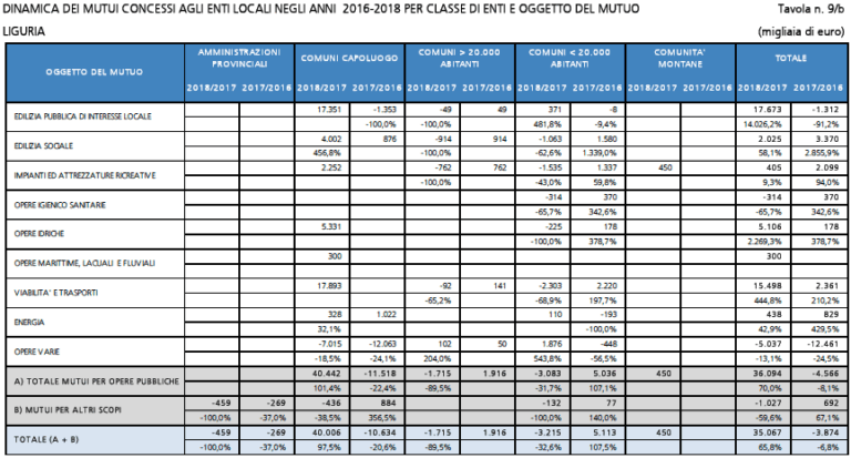 dinamica dei mutui a enti locali