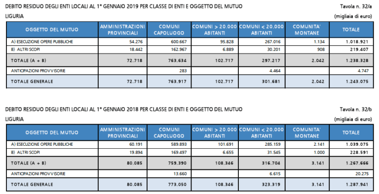 debito residuo enti locali