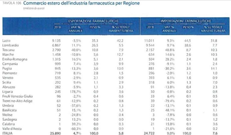 Commercio estero industria farmaceutica per regione