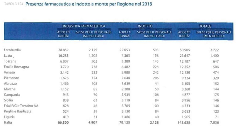 Industria farmaceutica e indotto per regione