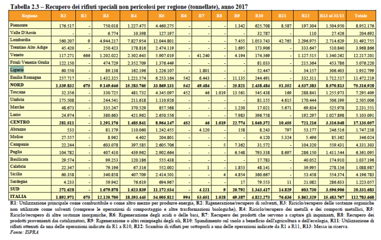 Gestione dei rifiuti speciali