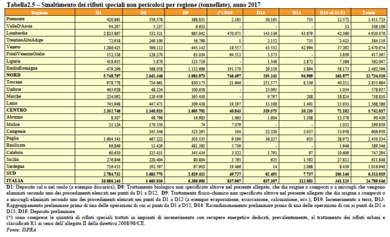 Gestione dei rifiuti speciali