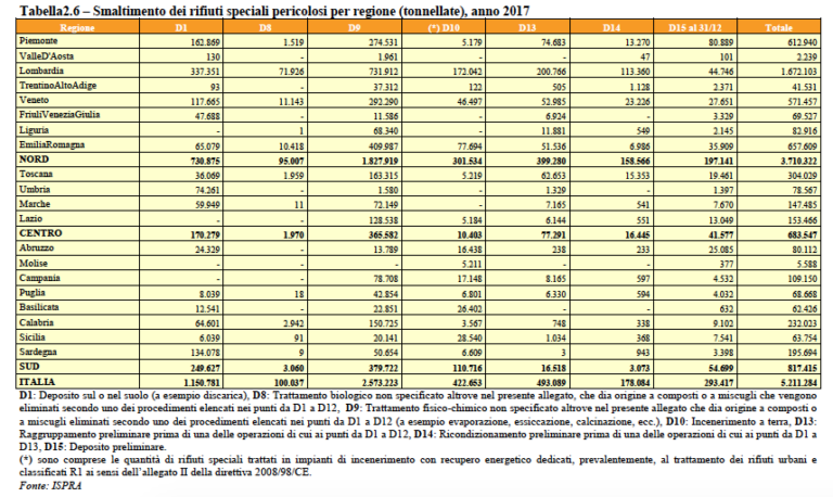 Gestione dei rifiuti speciali