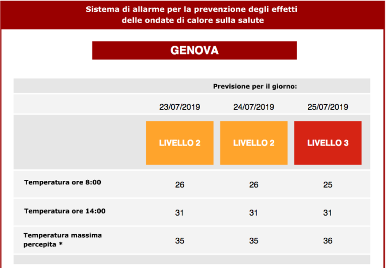 Allarme caldo, giovedì bollino rosso per Genova