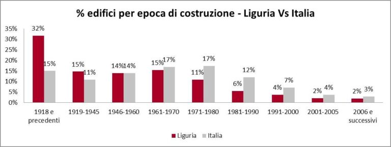 % edifici per epoca di costruzione – Liguria vs Italia