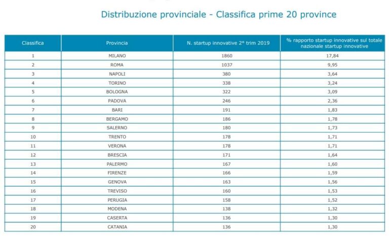 Distribuzione provinciale – prime 20 province