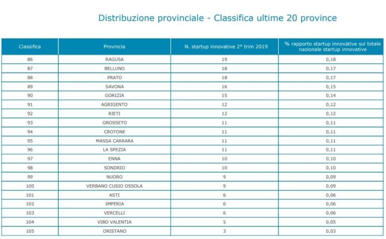 Distribuzione provinciale – ultime 20 province