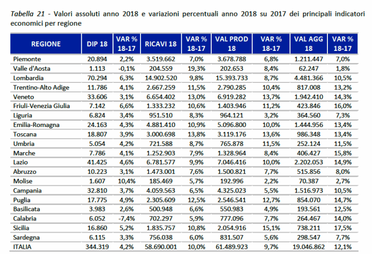 Valori assoluti 2018 e variazioni percentuali
