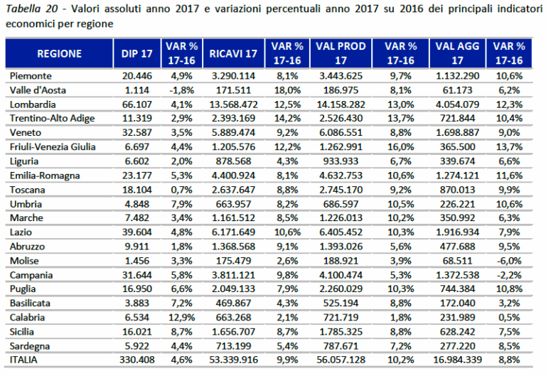 Valori assoluti 2017 e variazione