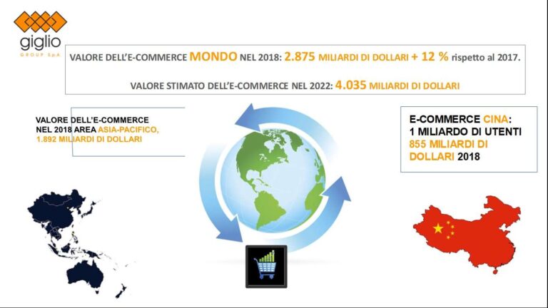 Ecommerce nel mondo