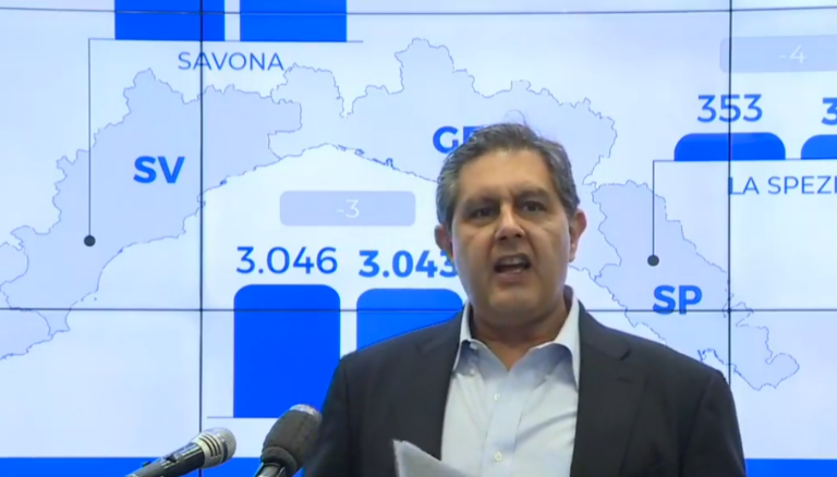 Toti: «Riaperto oltre l’80% degli esercizi con partita iva»