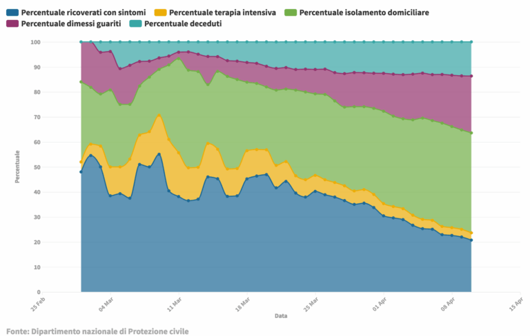 Coronavirus “lo stato dell’arte” dell’andamento in Liguria e le misure prese sinora