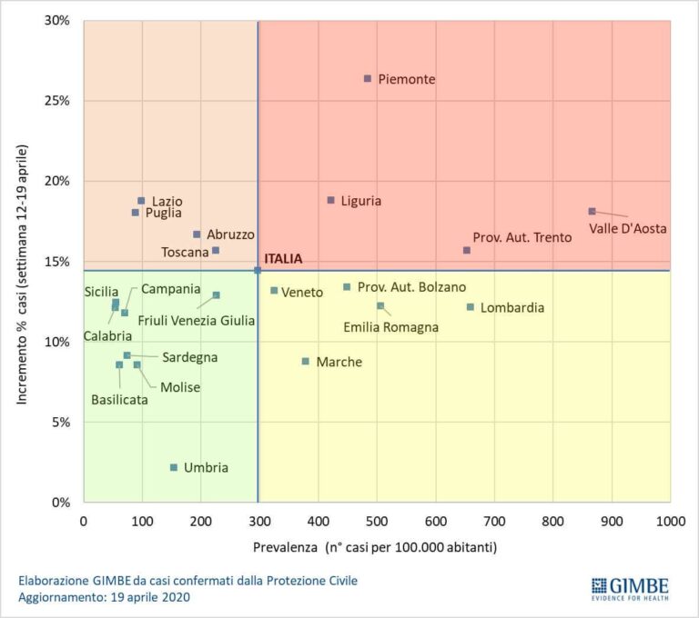 Fase 2, Fondazione Gimbe: non riaprire per macroaree. Liguria tra le regioni con più casi