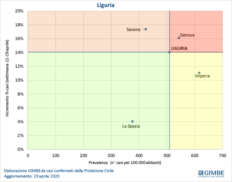 Fondazione Gimbe: Liguria non ancora fuori dalla Fase 1