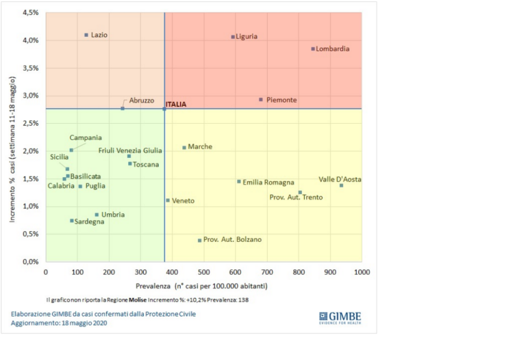 Fase 2, Gimbe: “Governo ha abdicato alle Regioni, un approccio con rischi non calcolabili”