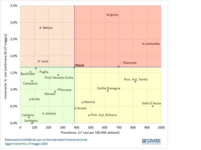 Movimenti di persone tra Regioni, Gimbe: Liguria, Lombardia e Piemonte non dovrebbero riaprire