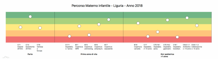 percorso materno infantile liguria 2018