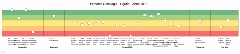 Percorso oncologia indicatori sanità liguria
