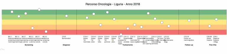 Percorso oncologia indicatori sanità liguria