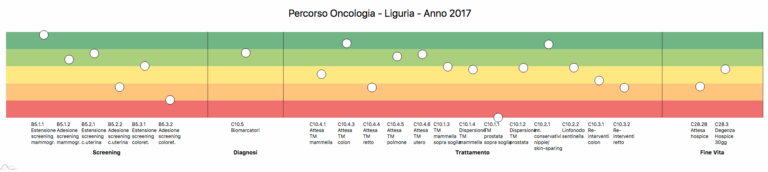 Percorso oncologia indicatori sanità liguria