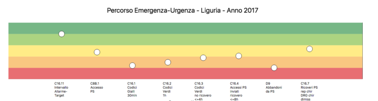 Percorso Emergenza urgenza Liguria