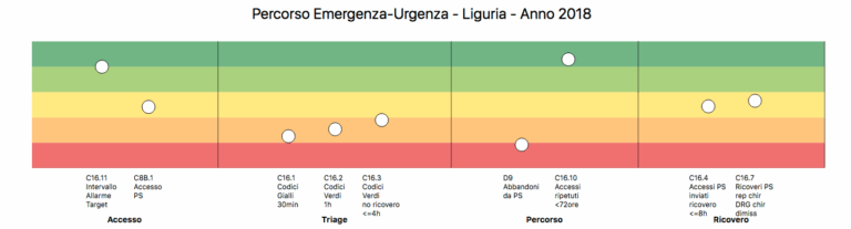 Percorso Emergenza urgenza Liguria