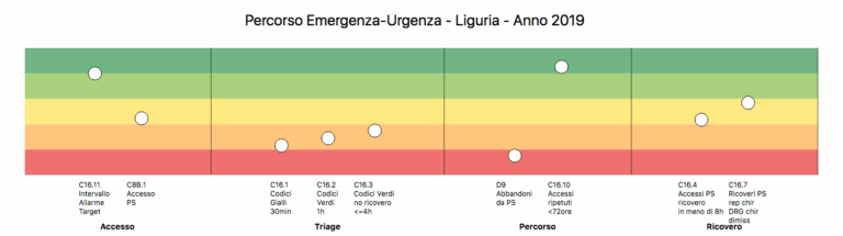 Percorso Emergenza urgenza Liguria