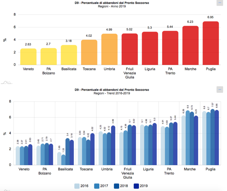 grafico pronto soccorso