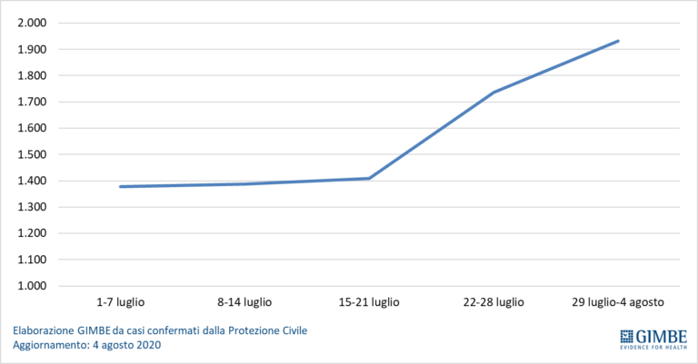 CS_GIMBE_20200806_figura2