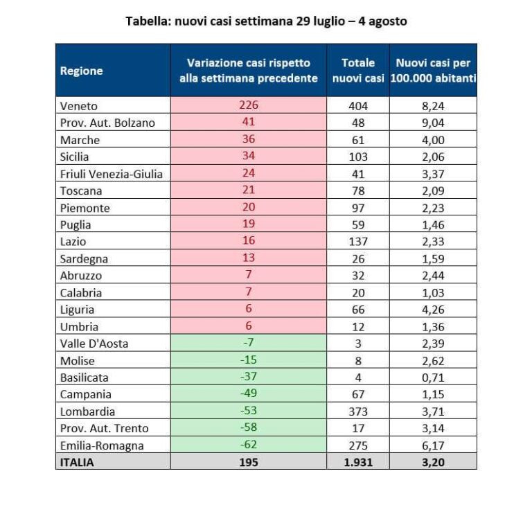 CS_GIMBE_20200806_tabella.0