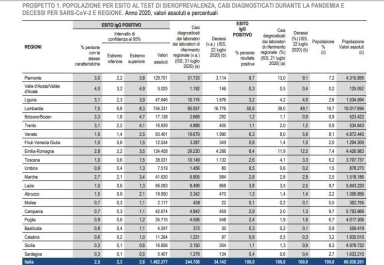 Popolazione per esito al test di sieroprevalenza, indagine Istat