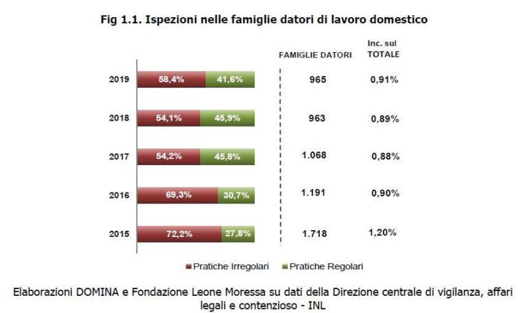 Ispezioni nelle famiglie lavoro domestico
