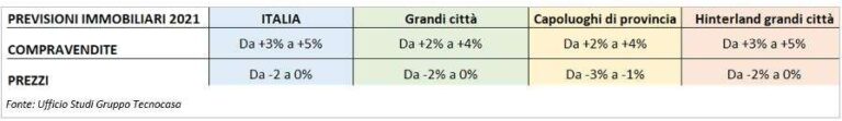 Previsioni immobiliari 2021