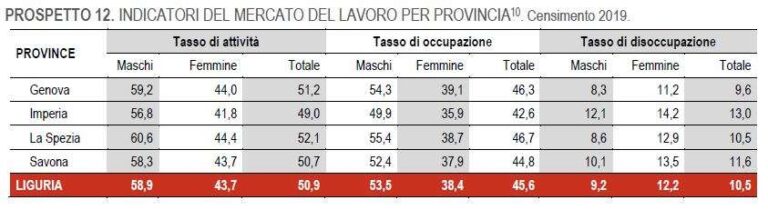 Indicatori del mercato del lavoro per provincia